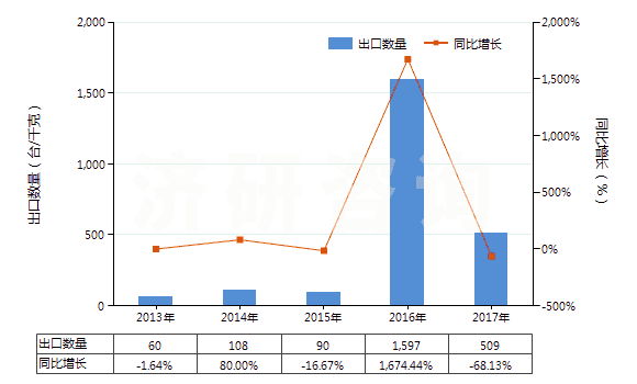 2013-2017年中國水泥回轉(zhuǎn)窯(HS84178030)出口量及增速統(tǒng)計 2013-2017年中國水泥回轉(zhuǎn)窯(HS84178030)出口量及增速統(tǒng)計